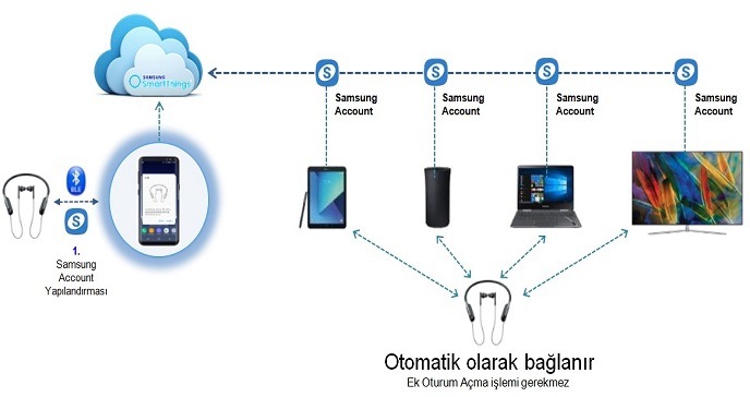 Galaxy S9 & S9+ Çoklu cihaz deneyimi (Hesap bazlı otomatik bağlantı) özelliği nedir?
