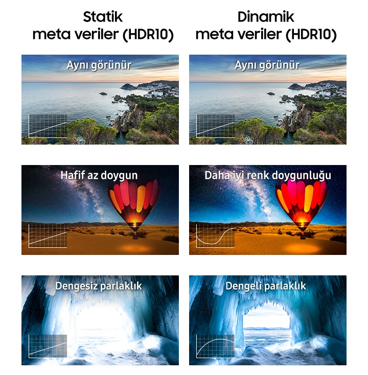 Fotoğraflar, HDR10+ ve HDR10 arasındaki farkları göstermektedir. HDR10+ fotoğrafları 'Daha iyi renk doygunluğu' ve 'Dengeli parlaklık' gösteriyor, ancak HDR10’lu diğer resimler ise 'Hafif az doygun' ve 'Dengesiz parlaklık' gösteriyor.