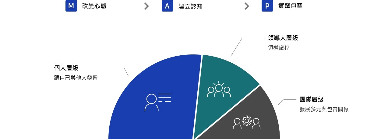 改變心態 建立認知 實踐包容 個人層級 跟自己與他人學習 領導人層級 領導旅程 團隊層級 發展多元與包容關係