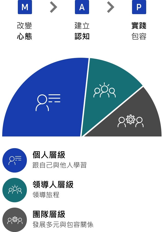 改變心態 建立認知 實踐包容 個人層級 跟自己與他人學習 領導人層級 領導旅程 團隊層級 發展多元與包容關係