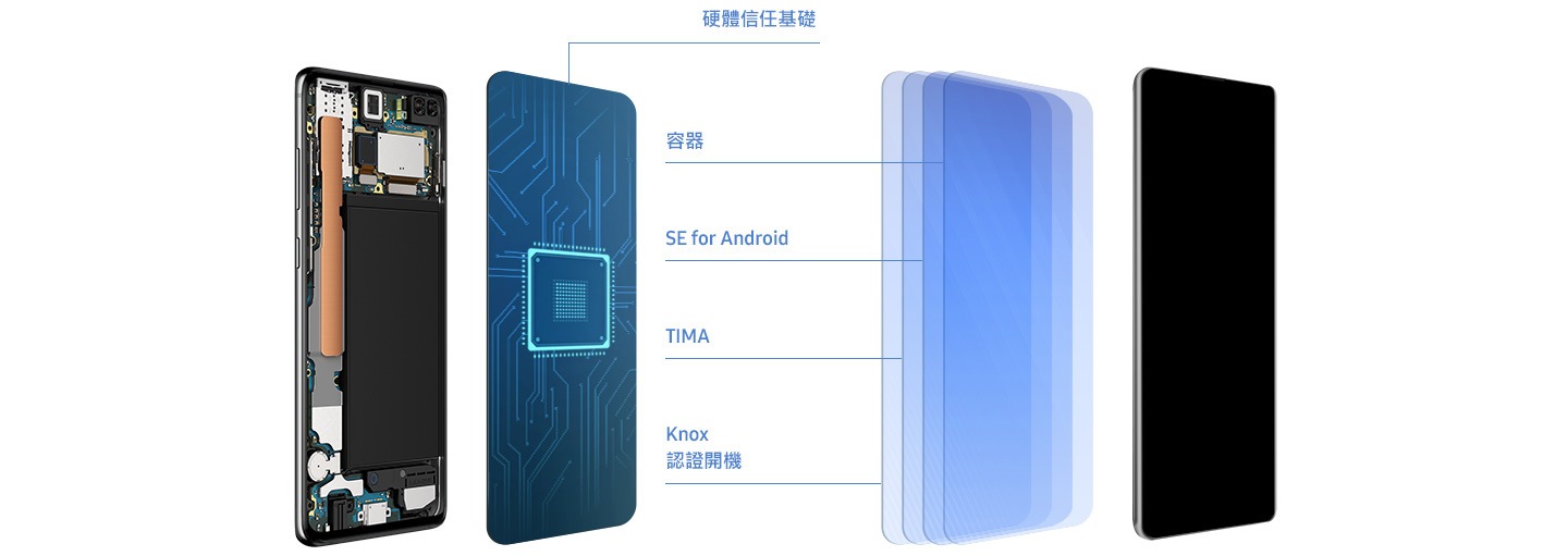 圖為Galaxy S10+以四分之三斜向呈現,Bixby及音量鈕在前方。對面為取下的螢幕,顯示出Samsung Knox的從晶片向上的五層結構。在手機與螢幕之間為描述各層的文字:硬體信任基礎、容器、SE for Android、TIMA及Knox認證開機。