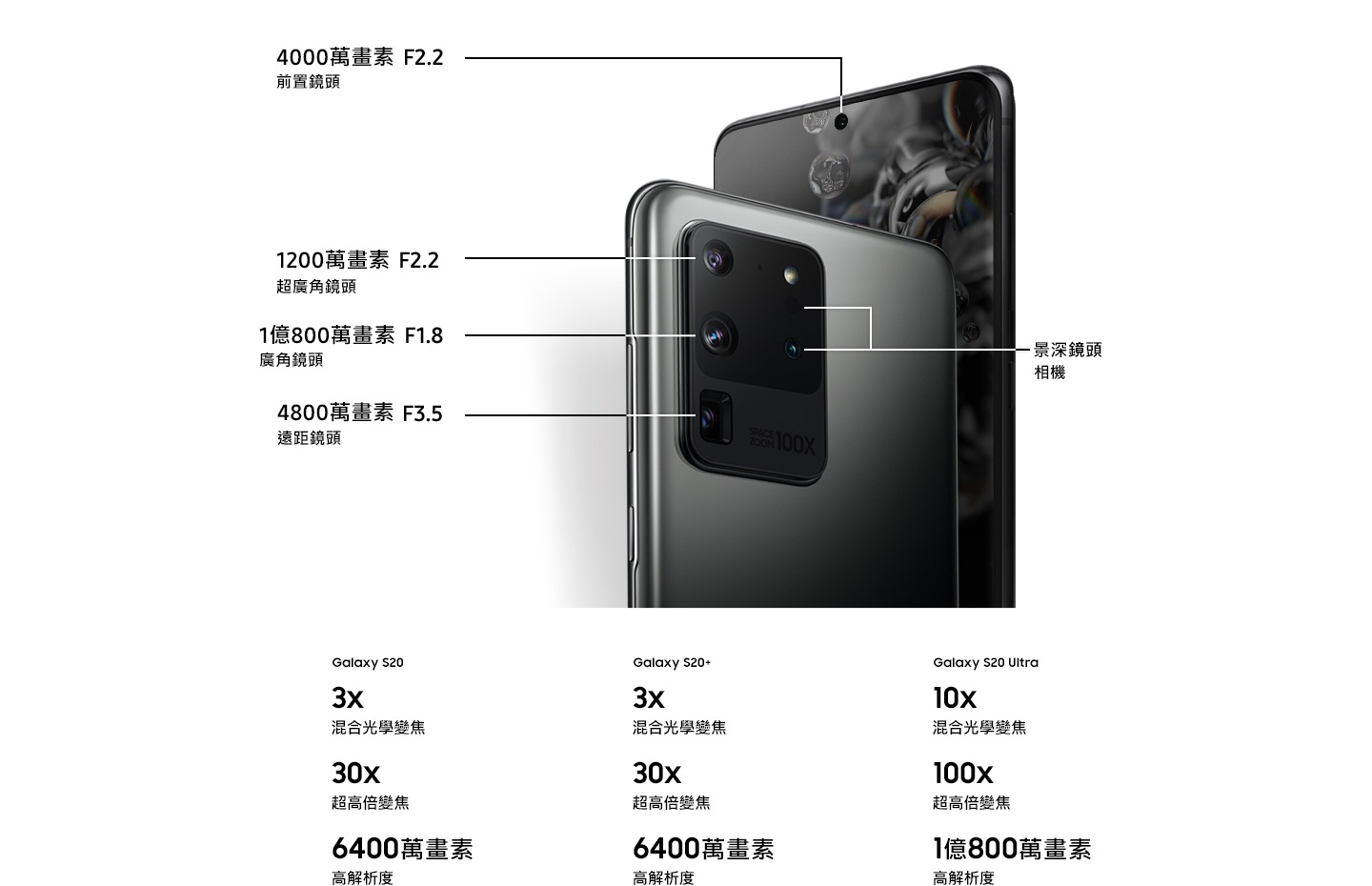 兩隻Galaxy S20 Ultra手機,一隻顯示背面,另一個正面,螢幕上顯示氣泡背景畫面。後置鏡頭每個都有標註,包括1200萬畫素F2.2超廣角鏡頭、1億800萬畫素、F1.8廣角鏡頭和4800萬畫素、F3.5遠距鏡頭。前置鏡頭具有4000萬畫素 、F2.2前置鏡頭的標註。以下文字說明Galaxy S20 3倍混合光學變焦、30倍超高倍變焦和6400萬畫素高解析度;Galaxy S20+ 3倍混合光學變焦、30倍超高倍變焦和6400萬畫素高解析度;Galaxy S20 Ultra 10倍混合光學變焦、100倍超高倍變焦和1億800萬畫素高解析度