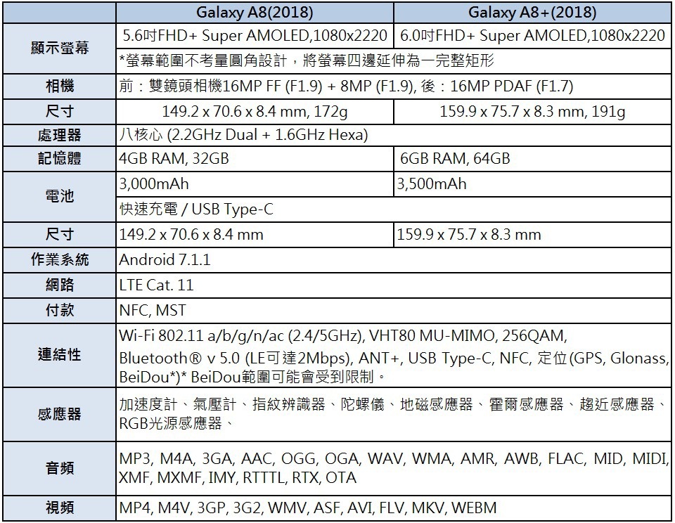 Samsung Galaxy A8(2018) 與 A8+(2018)產品規格表 Samsung Galaxy A8(2018) 與 A8+(2018)產品規格表