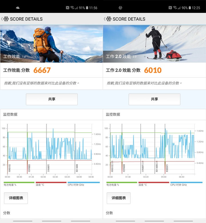 圖:透過 PCMark 進行效能測試,上圖為工作效能 1.0(圖左)與工作效能 2.0(圖右)的測試結果。 圖:透過 PCMark 進行效能測試,上圖為工作效能 1.0(圖左)與工作效能 2.0(圖右)的測試結果。