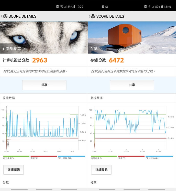 圖:同樣是 PCMark 的測試,上圖為計算機視覺 1.0(圖左)與存儲 1.0(圖右)的測試結果。 圖:同樣是 PCMark 的測試,上圖為計算機視覺 1.0(圖左)與存儲 1.0(圖右)的測試結果。