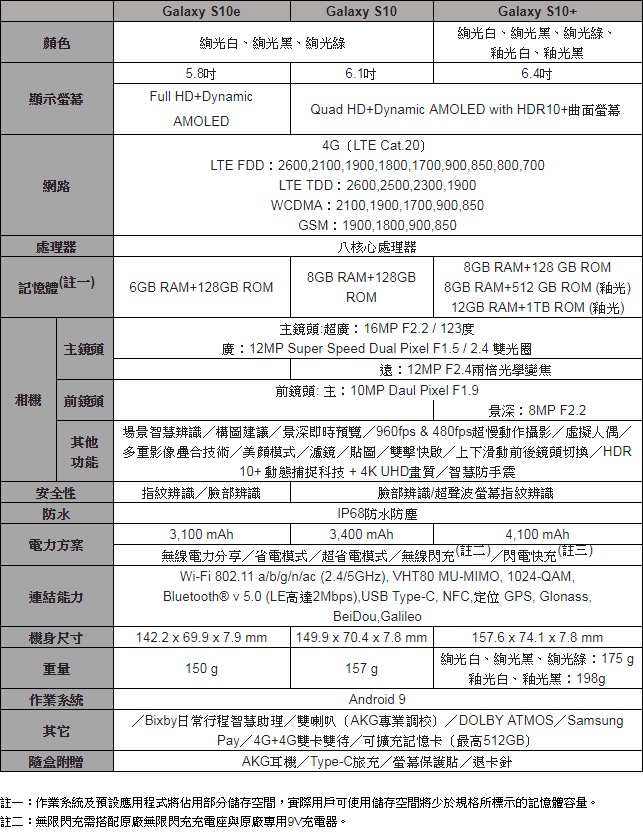 Samsung Galaxy S10e, S10, S10+規格表 Samsung Galaxy S10e, S10, S10+規格表