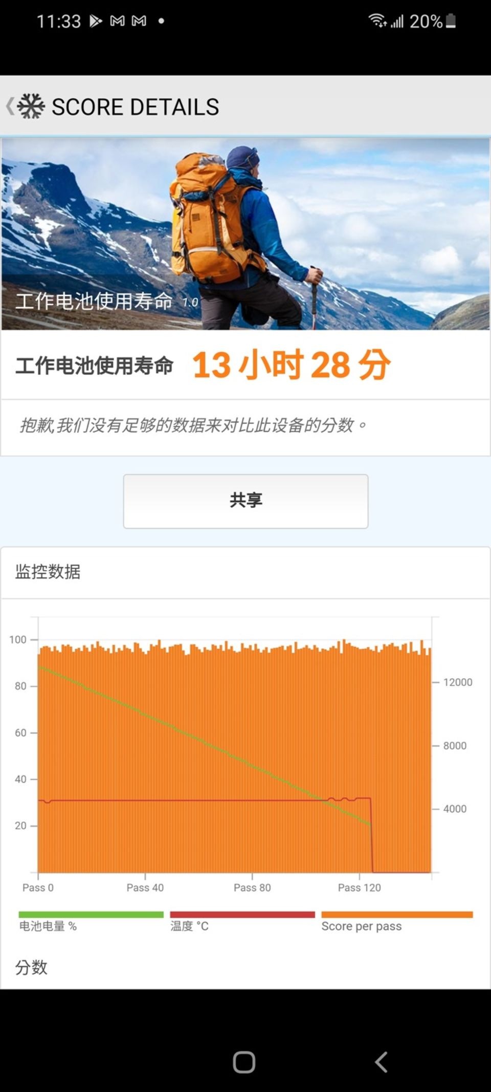 設定最佳化 (60Hz) 更新率模式(WQHD+ 解析度),測試結果為 13 小時 28 分鐘(808 分鐘) 設定最佳化 (60Hz) 更新率模式(WQHD+ 解析度),測試結果為 13 小時 28 分鐘(808 分鐘)