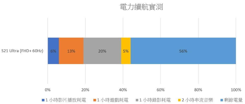 電力續航實測 電力續航實測