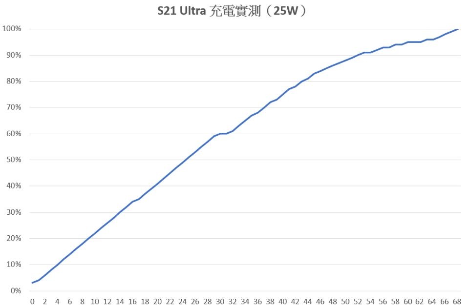 Galaxy S21 Ultra 5G 充電部份支援25W充電,這裡我們將機器消耗到自動關機,接上原廠充電器與原廠線材開機充電(待機狀態),並觀察紀錄充電實際的速度與時間。 Galaxy S21 Ultra 5G 充電部份支援25W充電,這裡我們將機器消耗到自動關機,接上原廠充電器與原廠線材開機充電(待機狀態),並觀察紀錄充電實際的速度與時間。