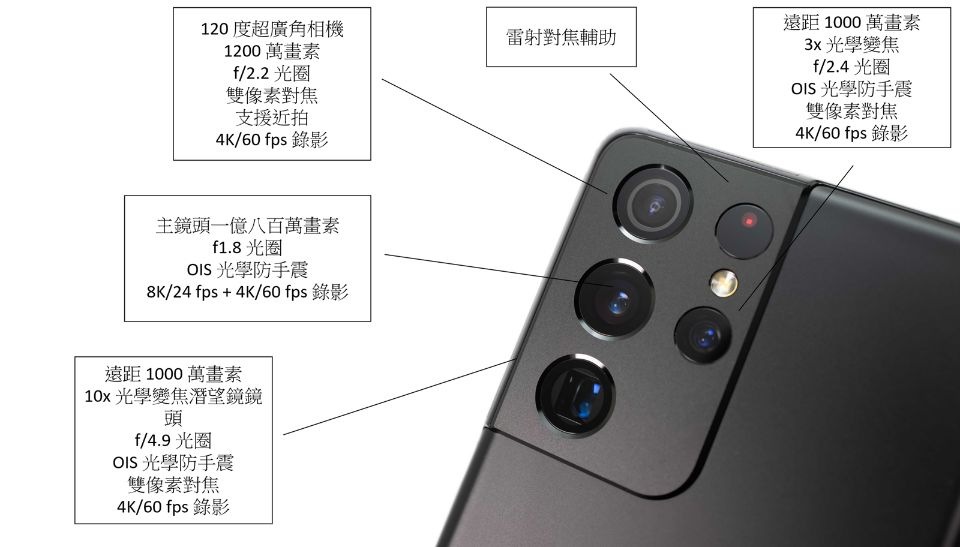 Galaxy S21 Ultra 5G的主相機模組幾乎可以說是全面升級,Galaxy S21 Ultra 5G主相機一共有四組鏡頭 Galaxy S21 Ultra 5G的主相機模組幾乎可以說是全面升級,Galaxy S21 Ultra 5G主相機一共有四組鏡頭