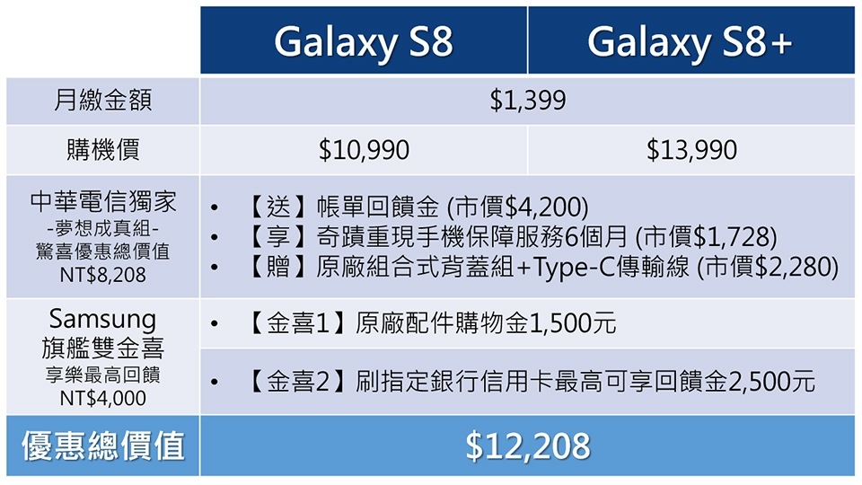 受不了卡卡不給力的舊手機?想換新機一點都不難,Galaxy S8系列結合中華電信與Samsung兩大業者超值優惠,回饋總值上看12,208元,讓你用超划算的價格買到最夯、最厲害的智慧新機。