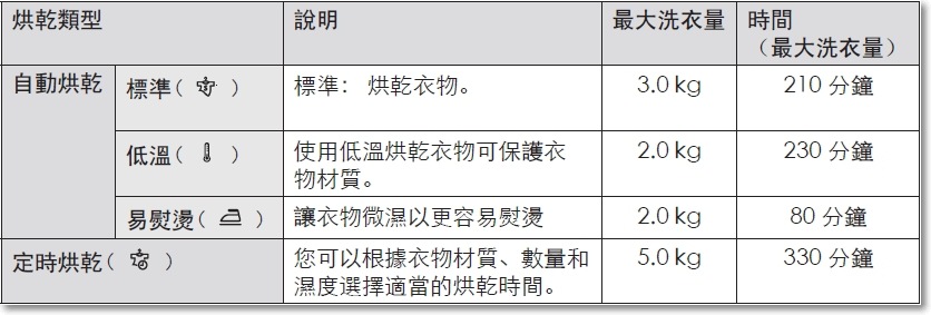 滾筒洗衣機烘乾功能