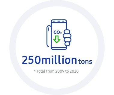 Ця інфографіка містить KPI-2020: екоуправленіе. Мета - зменшити сукупний обсяг викидів парникових газів на етапі використання продукції на 250 000 000 тон з 2009 по 2020 рр.