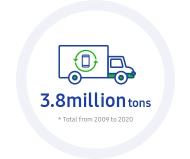 Ця інфографіка містить KPI-2020: екоуправління. Мета - досягти сукупного обсягу зібраних вiдходiв 3 080 000 тон з 2009 по 2020 рр.