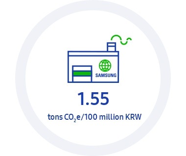 Ця інфографіка містить KPI-2020: екоуправління. Мета - домогтися інтенсивності викидів парникових газів на робочих об'єктах по всьому світу в 1,55 тонн еквівалента CO2 / 100 млн корейських вон.