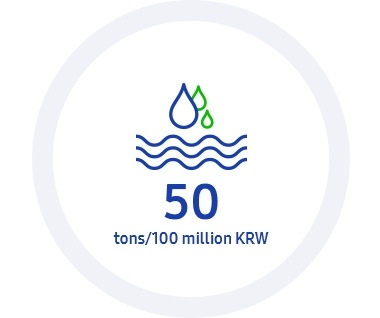 Ця інфографіка містить KPI-2020: екоуправленіе. Мета - домогтися інтенсивності викидів парникових газів на робочих об'єктах по всьому світу в 1,55 тонн еквівалента CO2 / 100 млн корейських вон.