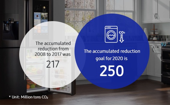 This infographic shows the accumulated greenhouse gas reductions in the product usage stage. The accumulated greenhouse gas reductions in the product usage stage from 2008 to 2017 is 217 million tons CO2. Accumulated reduction goal for 2020, beginning in 2008, is 250 million tons CO2.