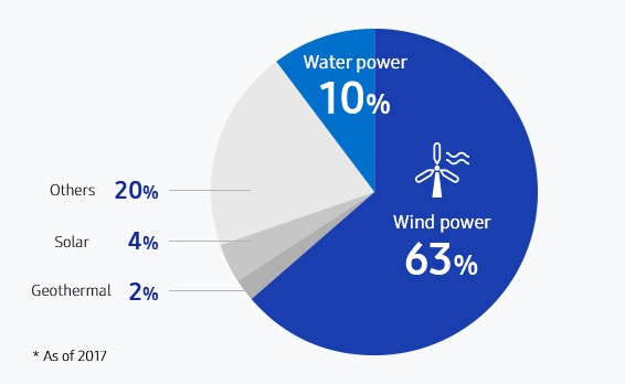 This infographic shows the distribution of renewable energy use. Wind power 63% / Water power 10% / Others 20% / Solar 4% / Geothermal 2% *As of 2017