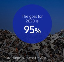 Graphic shows global product recovery progress and goals. The accumulated recovered volume since 2009. The goal for 2030 is 7.5 million tonnes globally.