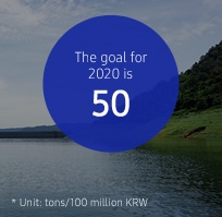 This infographic shows recycled water usage intensity goals, normalized by unit of KRW. The cumulative goal for 2020 is 50 tonnes/100 million KRW.