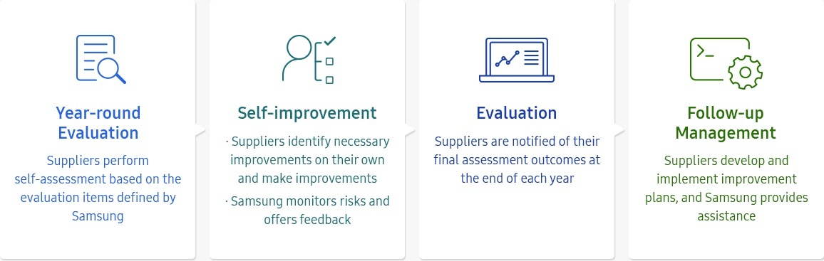 Comprehensive evaluation process(Year-round evaluation, self-improvement, evaluation, follow-up management) image of info-graph in supply chain.