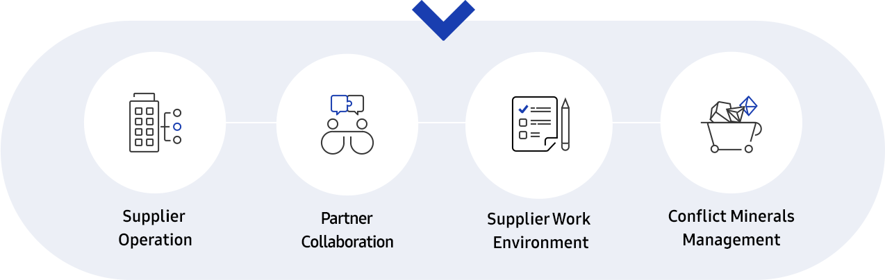 This image describe supply chain management strategy and five criteria additional explanation info-graph in sustainability supply chain.