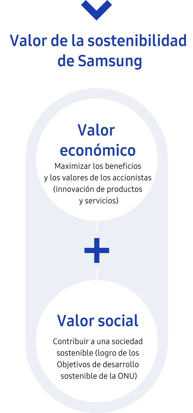 Valor de la gestión de sostenibilidad.
