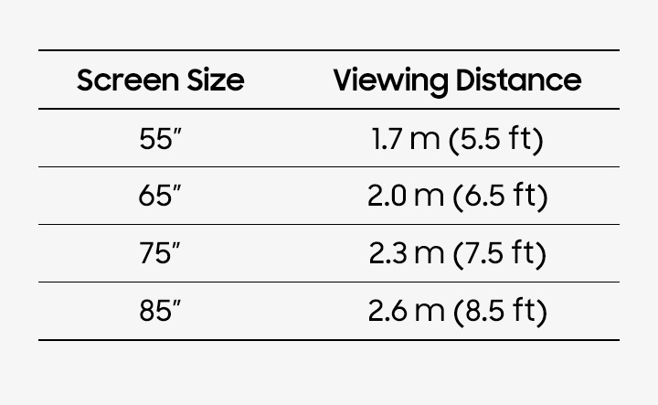 Se ve un cuadro que muestra a qué distancia del televisor debería sentarse una persona. La distancia de visualización recomendada para un televisor de 55 in es de 5,5 ft (1,7 m), para uno de 65 in es de 6,5 ft (2 m), para uno de 75 in es de 7,5 ft (2,3 m) y para uno de 85 in es de 8,5 ft (2,6 m).