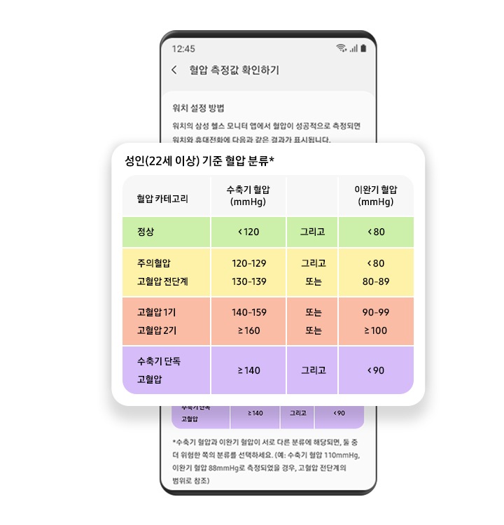 혈압 분류표를 나타내는 디바이스의 GUI 이미지