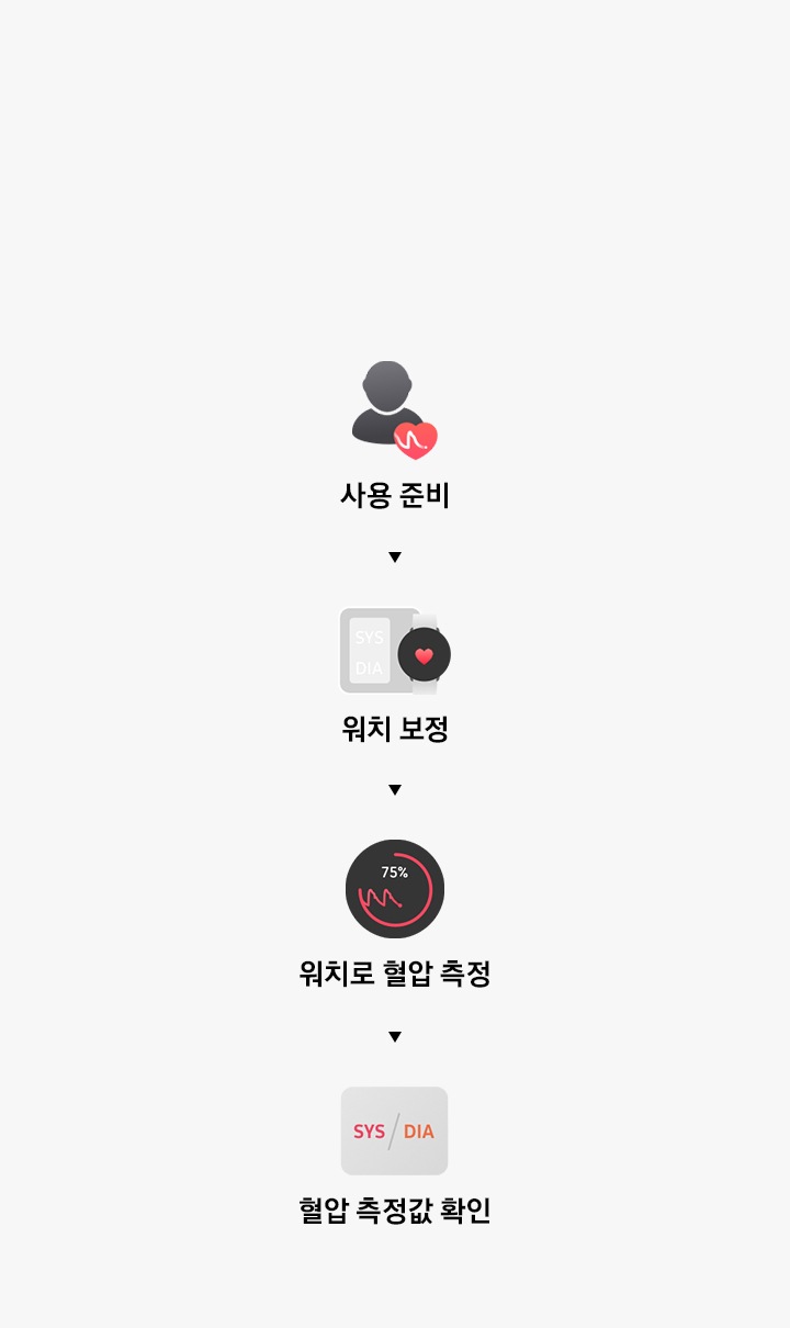 헬스 모니터 앱의 사용순서를 나타낸 아이콘