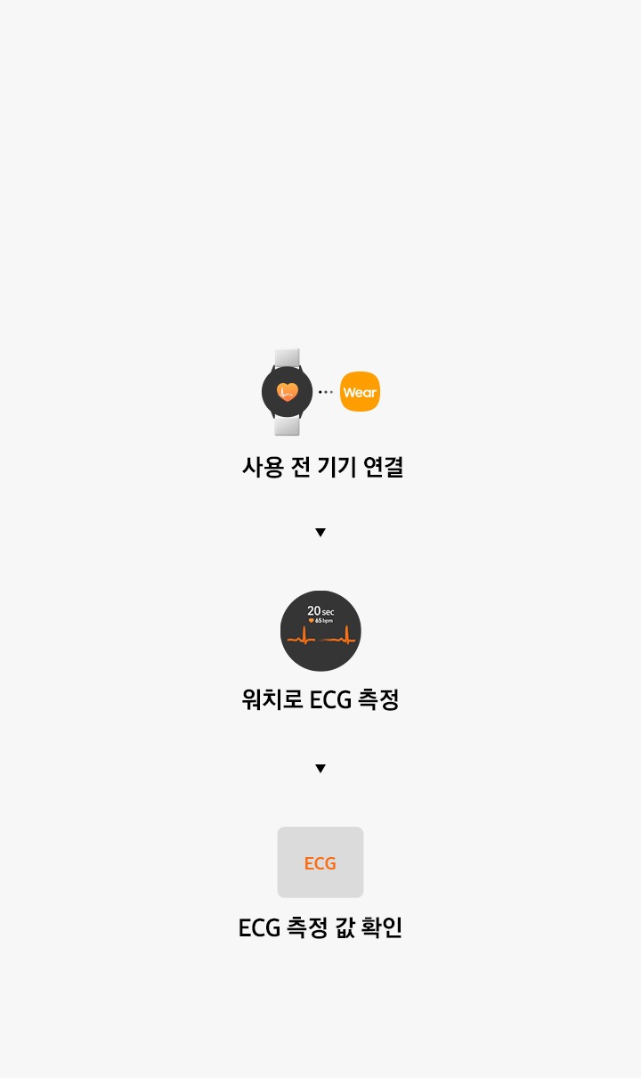 헬스 모니터 ECG 앱의 사용순서를 나타낸 아이콘