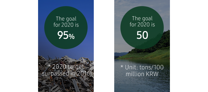 This infographic shows global product recovery progress and goals. The accumulated recovered volume since 2009. The goal for 2030 is 7.5 million tons, globally.