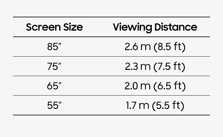 Một sơ đồ trình bày khoảng cách bạn nên ngồi trước TV. Khoảng cách xem đề xuất cho TV 55 inch là 5,5 ft (1,7m), cho TV 65 inch là 6,5 ft (2m). TV 75 inch là 7,5 ft (2,3m) và TV 85 inch là 8,5 ft (2,6m) đối với các TV màn hình lớn.