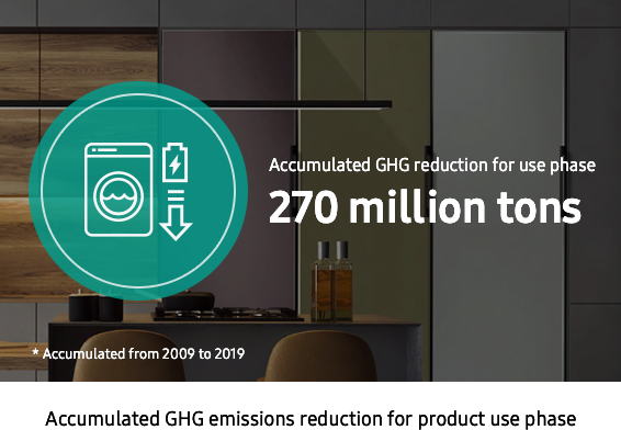 From 2009 to 2019, 270 million tons of GHG were reduced.
