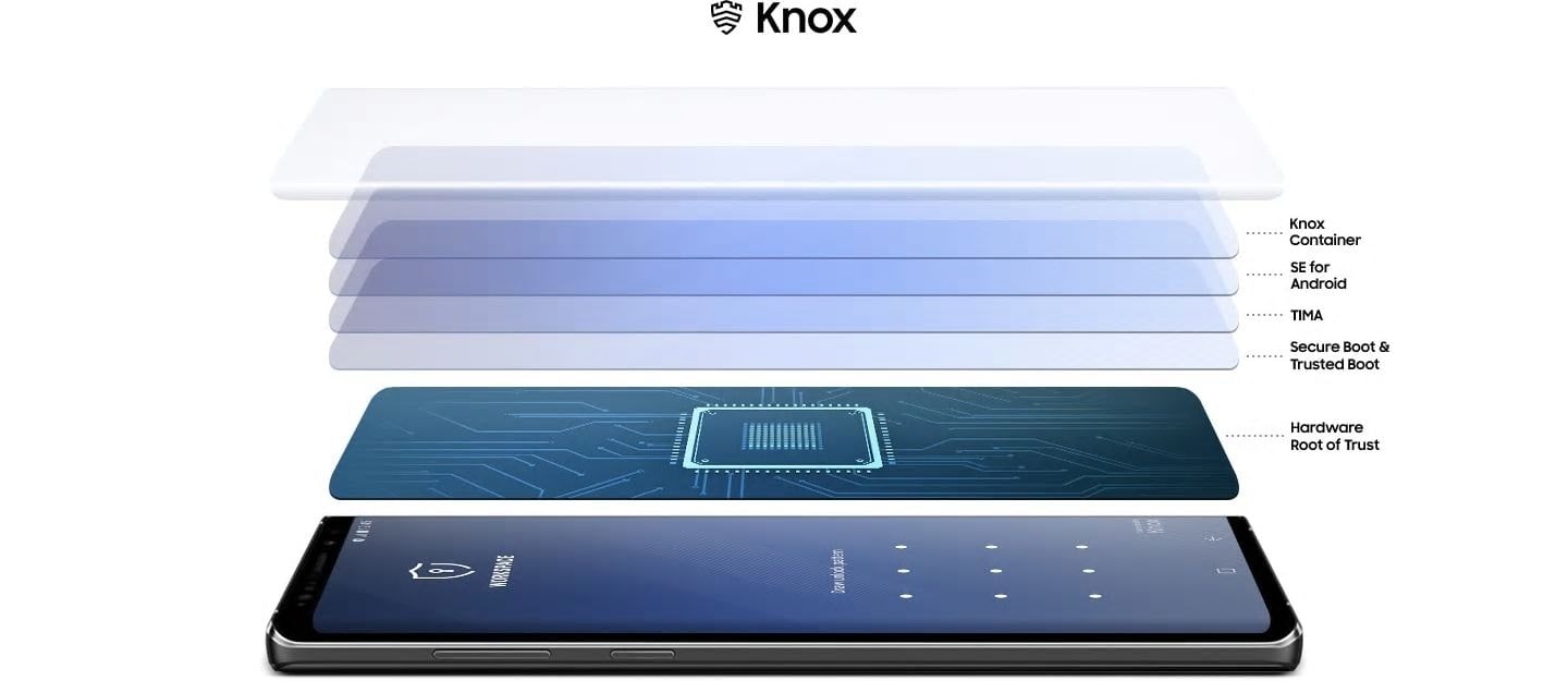 Simulated image of Galaxy Note9 laying screen-up seen from the left, displaying the Workspace PIN screen and illustrations showing the 5 layers of Knox protection: Knox Container, SE for Android, TIMA, Secure Boot & Trusted Boot, Hardware Root of Trust