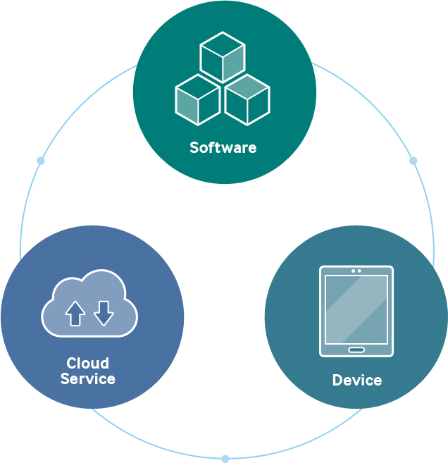 Software, Device, Cloud Service