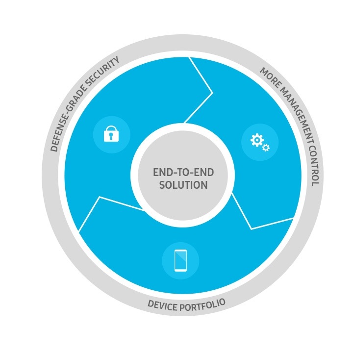 An illustration showing an ideal cycle derived from end-to-end solution