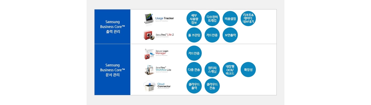 Samsung Business Core   Usage Tracker (λ뷮, ټ Ʈ, 뼳, Ʈ& ), Secu Thru Lite 2 (Ǯ , ī, ), Samsung Business Core  Secure Login Manager(ī), SmarThru Workflow Lite( , ġ ĳ,  OCR/ڵ, Ȯ强), Cloud Connector(Ŭ , Ŭ )  Դϴ.