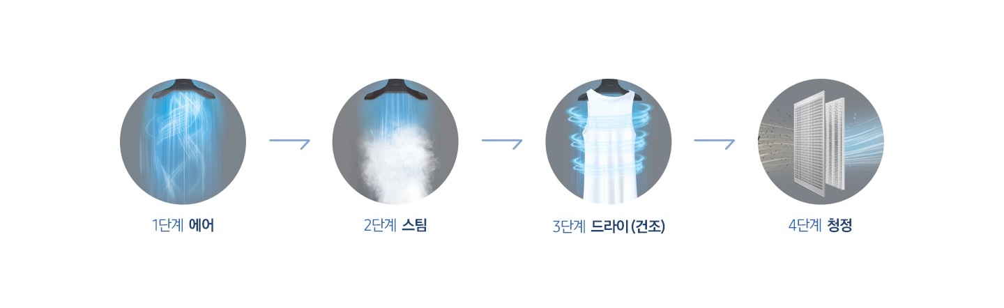총 4단계 의류 청정으로 더 깨끗하게 관리하여 삼성 에어드레서가 확실히 다른 점을 보여주고 있습니다.