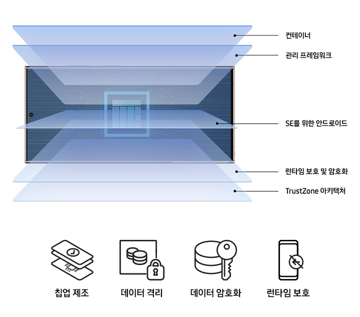 Samsung Knox의 5가지 데이터 보호 계층입니다. 컨테이너, 관리 프레임워크, SE를 위한 안드로이드, 런타임 보호 및 암호화, TrustZone 아키텍처가 세로로 나열되어 있습니다. 하단에는 칩업 제조, 데이터 격리, 데이터 암호화, 런타임 보호 아이콘이 가로로 나열되어 있습니다.
