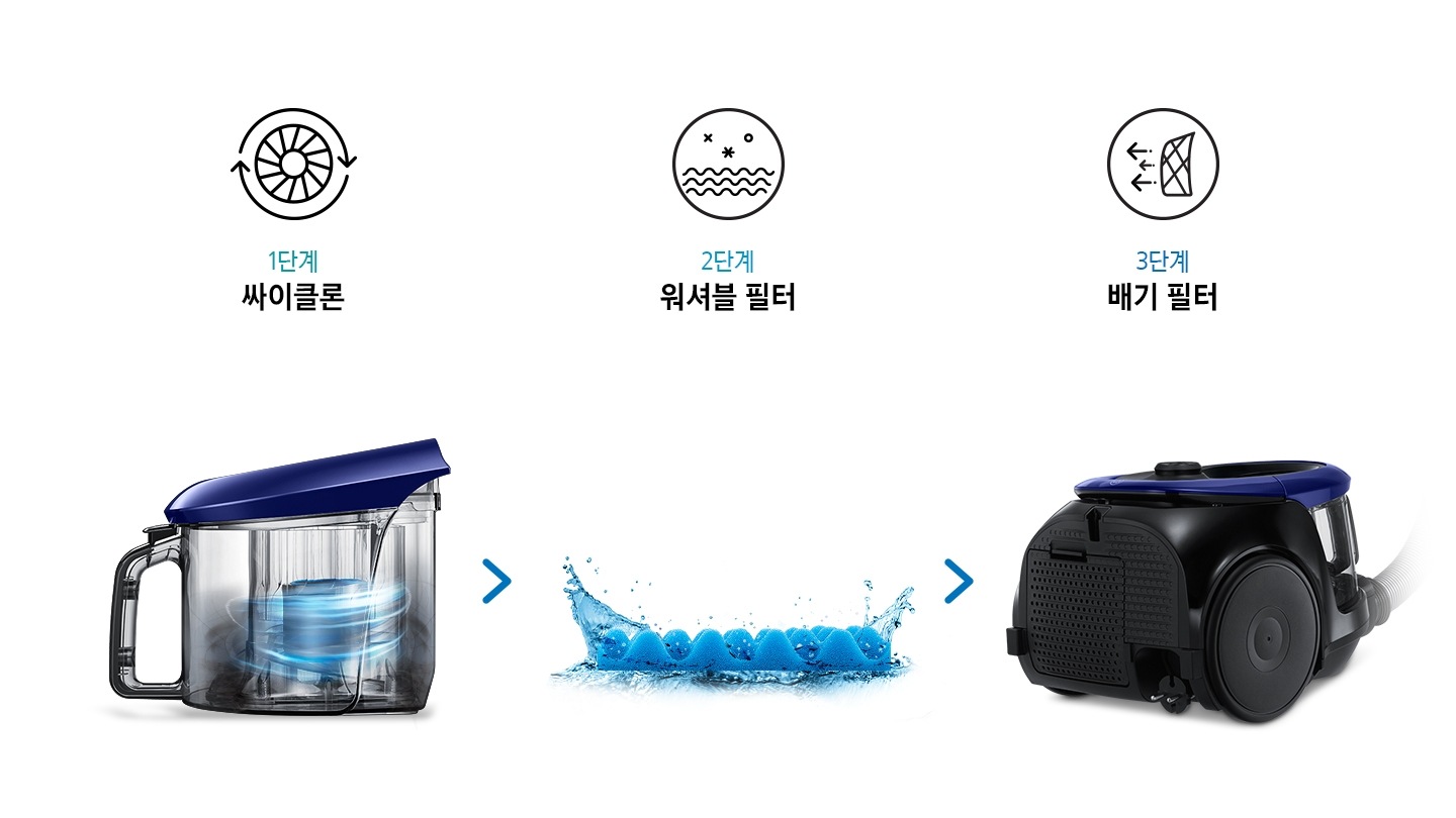 3중 청정 클린 시스템 순서가 텍스트로 보여지고 있으며, 1단계 싸이클론 2단계 워셔블 필터 3단계 배기 필터 장면을 설명하는 모습이 아이콘과 함께 보입니다.