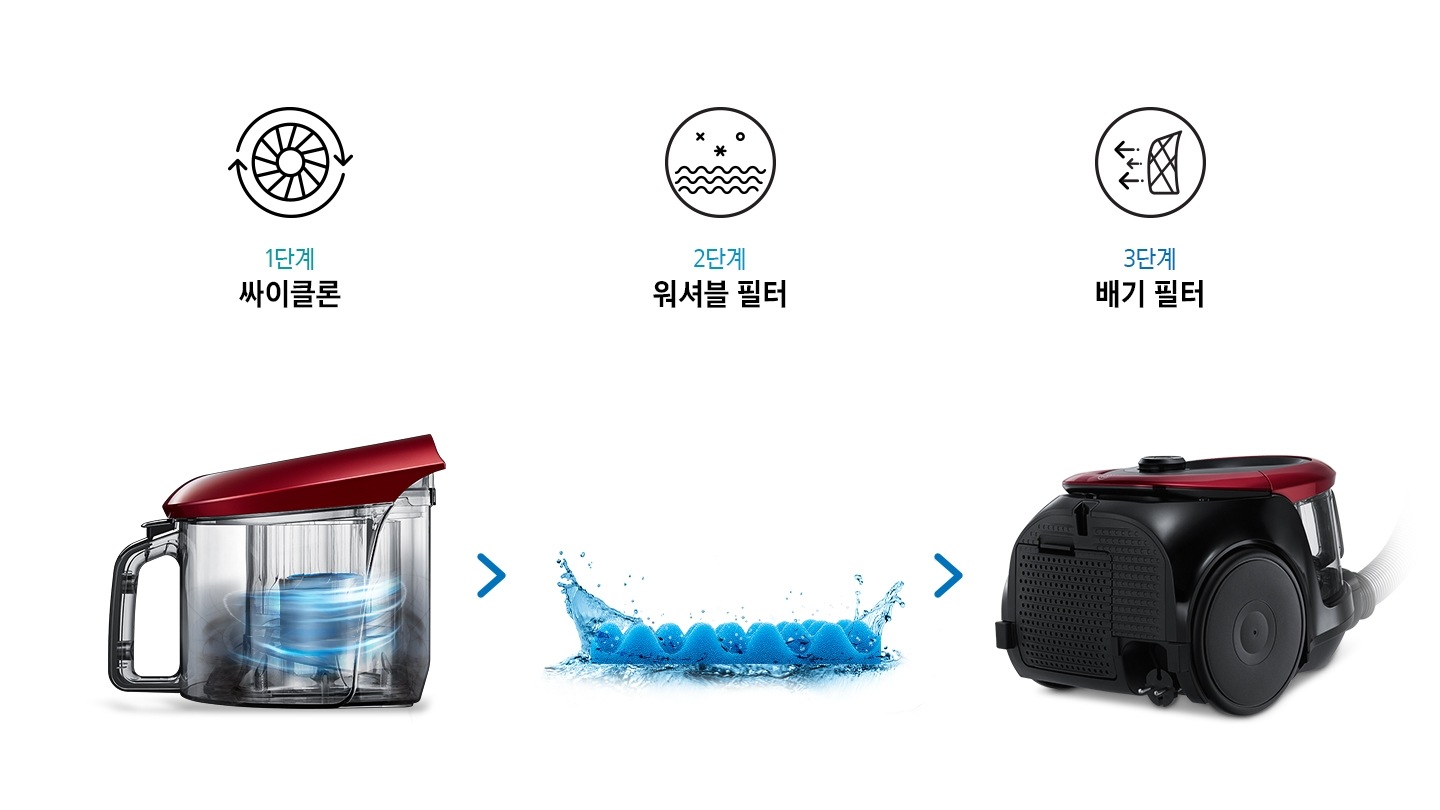 3중 청정 클린 시스템 순서가 텍스트로 보여지고 있으며, 1단계 싸이클론 2단계 워셔블 필터 3단계 배기 필터 장면을 설명하는 모습이 아이콘과 함께 보입니다.
