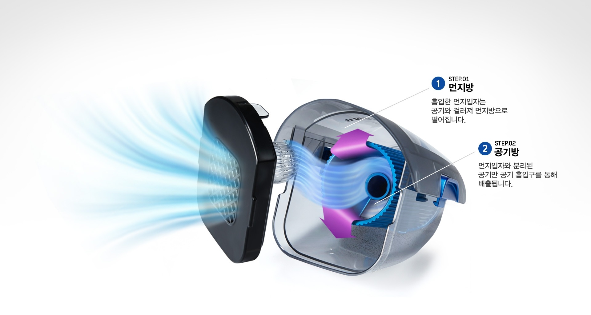 무선 핸디 스틱 청소기의 먼지통과 필터가 분리되어 있으며, 공기와 먼지가 분리되어 각각 먼지는 먼지방으로 분리되어 떨어지고, 공기는 필터를 통해 깨끗하게 정화되어 나가는 모습을 표현한 이미지입니다. 우측에는 "STEP.01 먼지방 : 흡입한 먼지는 공기와 걸러져 먼지방으로 떨어집니다."라는 먼지방 설명 텍스트와 "STEP.02 공기방 : 먼지입자와 분리된 공기만 공기 흡입구를 통해 배출됩니다."라는 공기방 설명 텍스트가 있습니다.