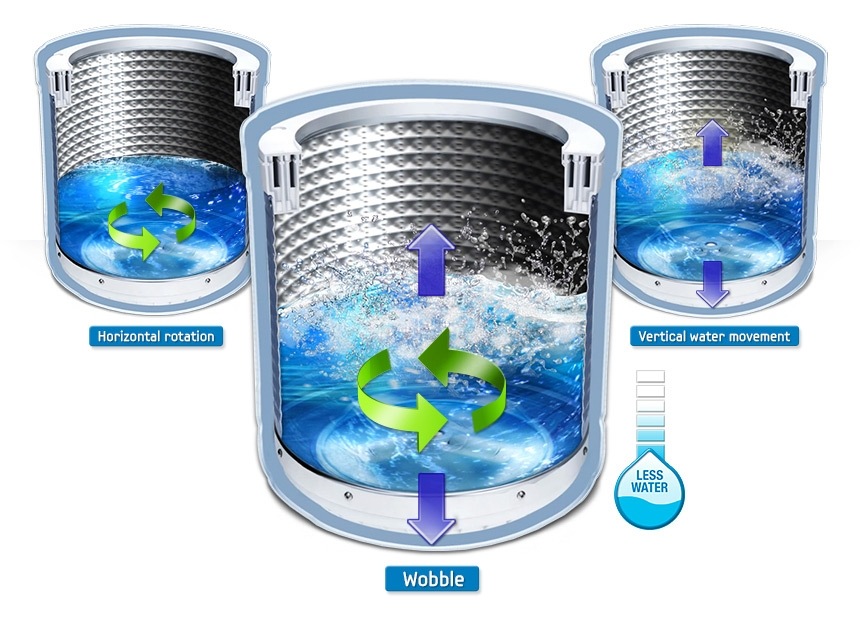 เทคโนโลยี Wobble: ปกป้องเนื้อผ้าอย่างนุ่มนวล 