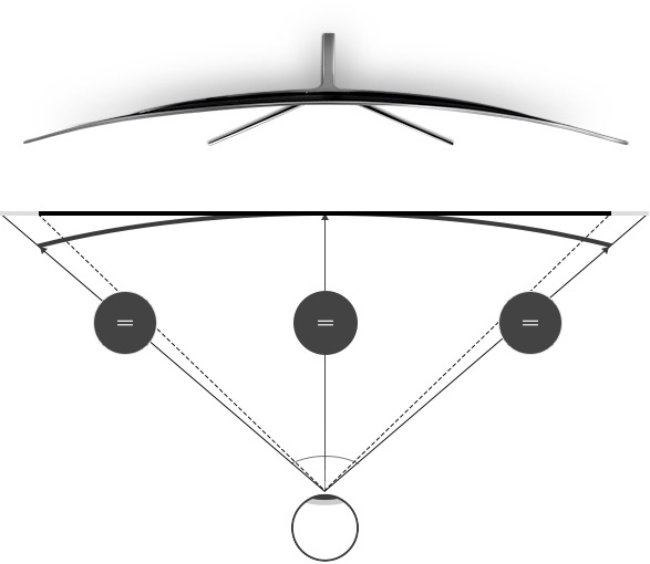 a curved screen TV infographic shows uniform and wider viewing distance from any angle