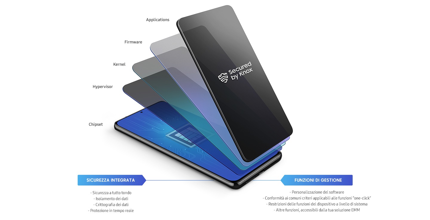 Illustrated icon of a phone with layers coming out, representing the layers of Samsung Knox data protection from the chip up: Chipset, Hypervisor, Kernel, Firmware and Applications.