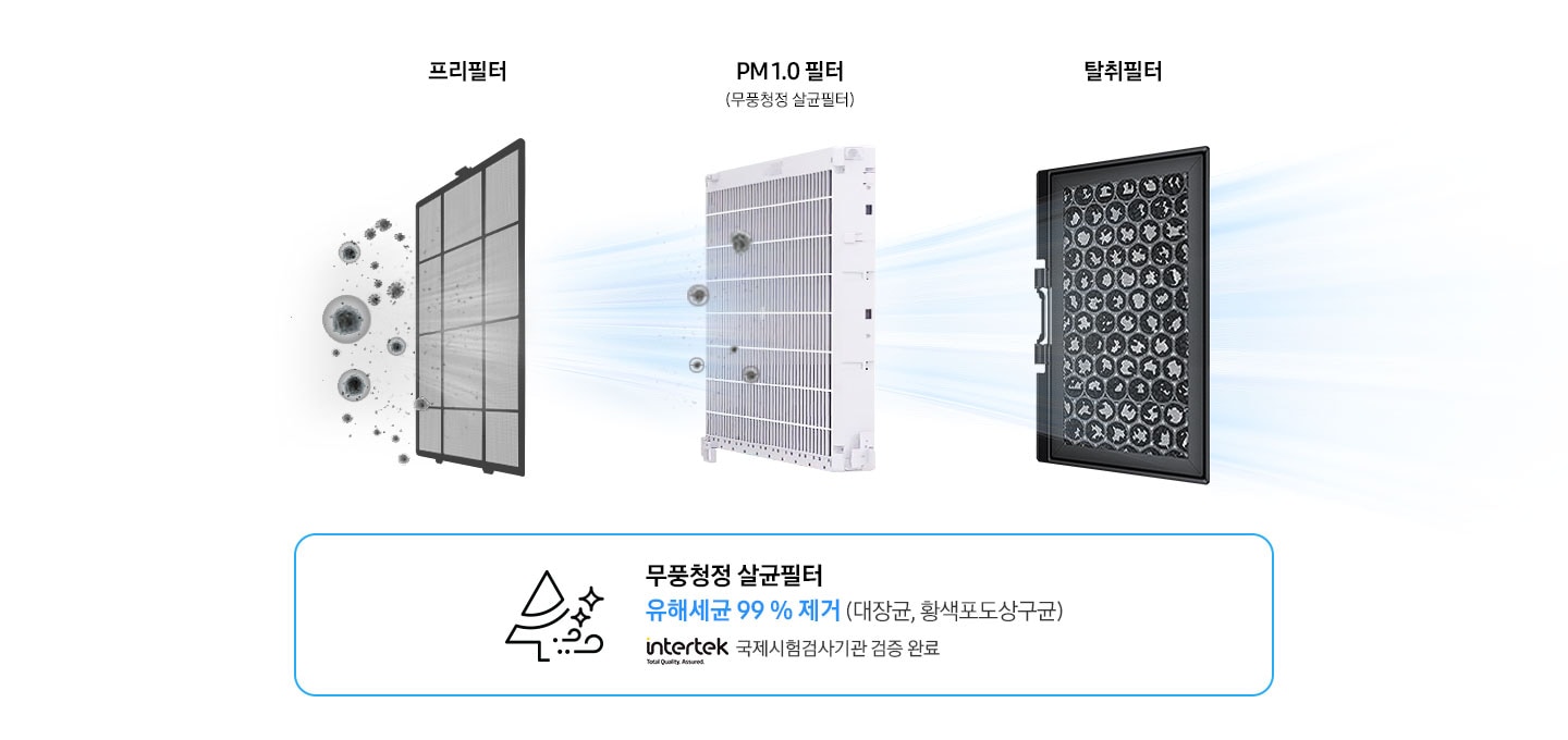 3개의 필터가 좌측부터 나란히 단계별로 배치되어 있습니다. 좌측부터 첫번째 프리필터라는 텍스트와 함께 필터 이미지가 있으며, 가장 큰 먼지입자가 필터를 통과하지 못하는 모습입니다. 두번째 PM 1.0 필터 (무풍청정 살균필터)라는 텍스트와 함께 필터 이미지가 있으며, 작은 먼지입자가 필터를 통과하지 못하는 모습입니다. 세번째 탈취필터 라는 텍스트와 함께 필터 이미지가 있으며, 필터를 통과한 공기에 나뭇잎이 섞인 듯한 모습으로 청정하고 맑은 공기를 표현하고 있습니다. 필터이미지 하단에는 나무모양의 아이콘과 함께 무풍청정 살균필터 유해세균 99.9% 제거 (대장균, 황색포도상구균) intertek 국제시험기관 검증 완료 라는 텍스트가 표기되어 있습니다.