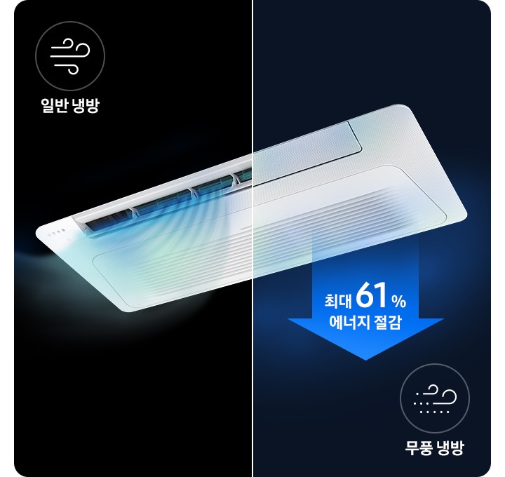 하나의 이미지 내 왼쪽은 일반냉방 시스템에어컨 1Way 날개가 열려있고 바람이 강하게 나오는 이미지이며 오른쪽은 최대 61 % 에너지 절감 무풍 냉방으로 시스템에어컨 1Way 날개가 닫혀있고 은은한 바람이 나오는 이미지입니다