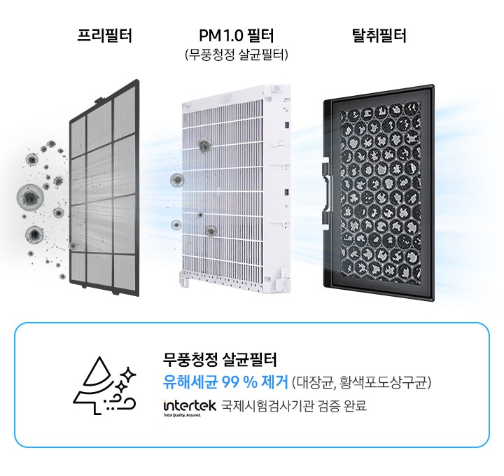 왼쪽 이미지는 프리필터 유해세균이 프리필터를 통해 걸러지는 이미지입니다 가운데 이미지는 PM 1.0 필터 무풍청정 살균필터 프리필터에서 걸러지지 못한 초미세먼지를 걸러주는 이미지입니다 오른쪽 이미지는 탈취필터 앞의 필터에서 나온 바람을 걸러주는 이미지입니다 무풍청정 살균필터 유해세균 99 % 제거 대장균,황색포도상구균 intertek 국제시험검사기관 검증 완료