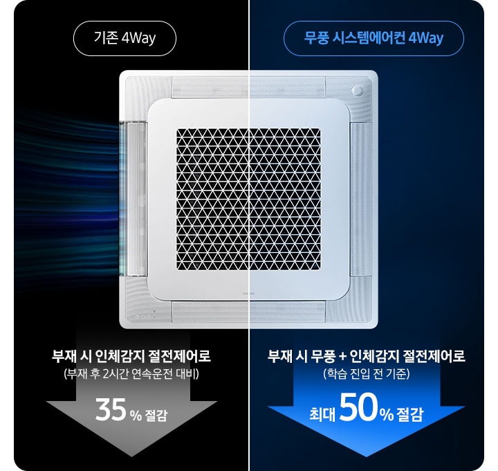 무풍 4way 정면 모습이 이분할되어 보여집니다. 좌측엔 부재 시 인체감지 절전제어로 35% 절감(부재 후 2시간 연속운전대비) 우측엔 부재시 무풍 + 인체감지 절전제어로 최대 50% 절감(학습 진입 전 기준) 입니다.